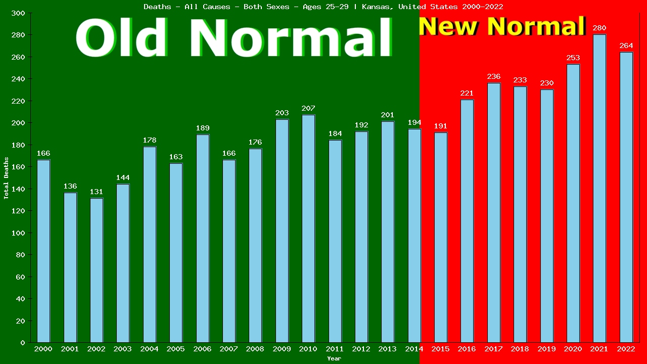 Graph showing Deaths - All Causes - Male - Aged 25-29 | Kansas, United-states